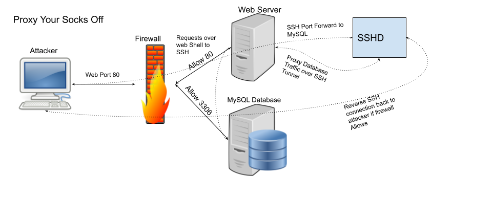 windows - PuTTY ssh tunnel (proxy) not supporting http(s