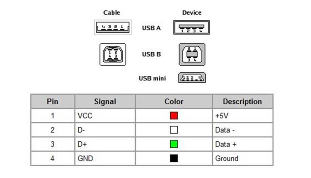 USB Standards