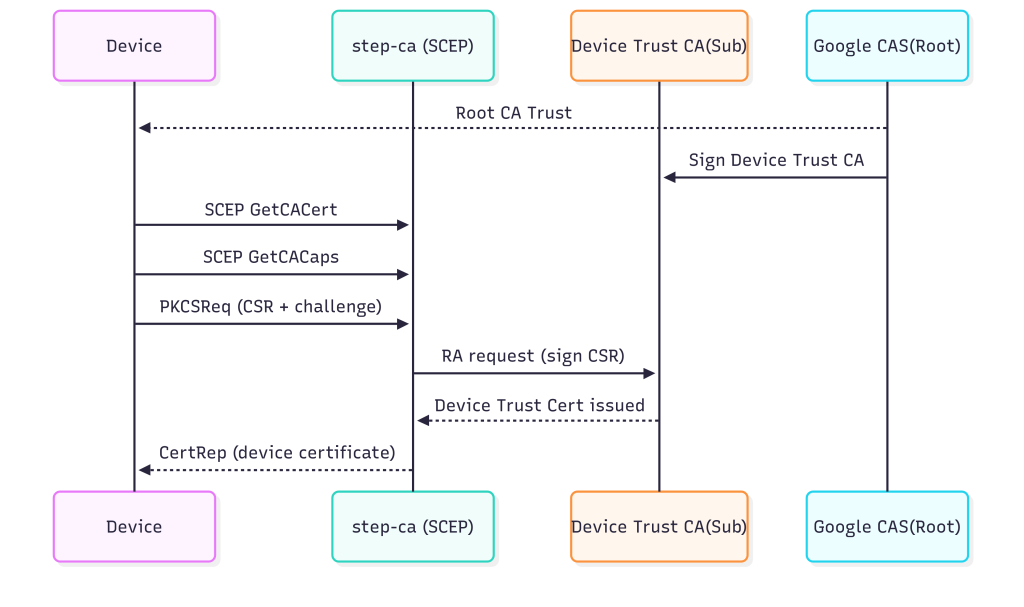 SCEP Enrollment Sequence