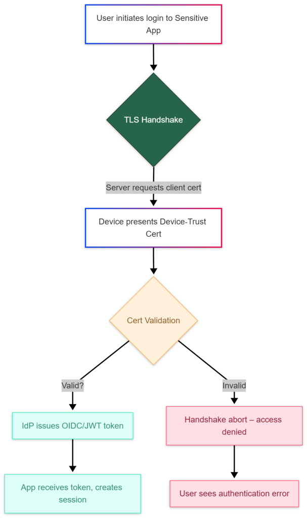 identity provider empowered with device trust Session flow diagram