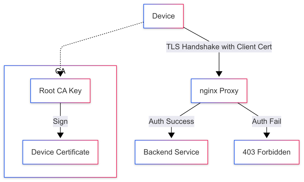 Device Trust Gateway Authentication work flow
