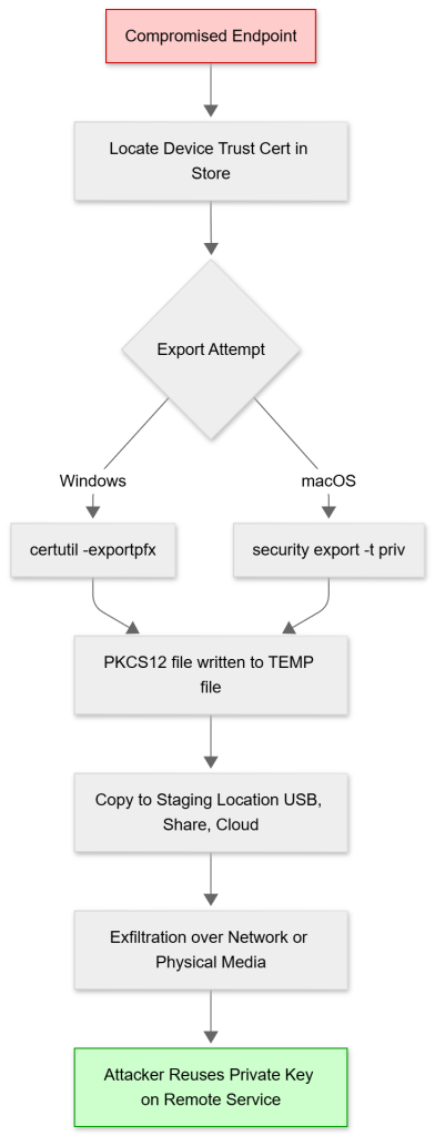 graph TD
    A[Compromised Endpoint] --> B[Locate Device Trust Cert in Store]
    B --> C{Export Attempt}
    C -->|Windows| D[certutil -exportpfx]
    C -->|macOS| E[security export -t priv]
    D --> F[PKCS12 file written to TEMP file]
    E --> F
    F --> G[Copy to Staging Location USB, Share, Cloud]
    G --> H[Exfiltration over Network or Physical Media]
    H --> I[Attacker Reuses Private Key on Remote Service]
    style A fill:#ffcccc,stroke:#c00
    style I fill:#ccffcc,stroke:#090
