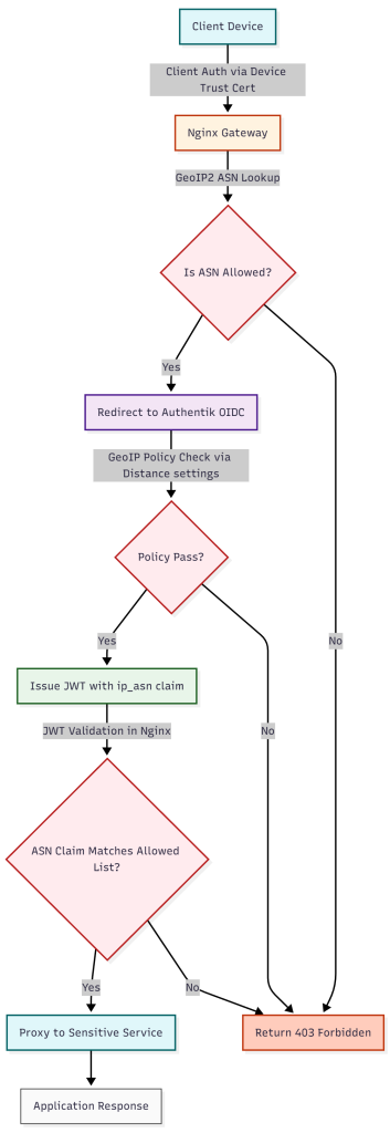 harden access gateways with geofencing