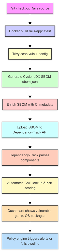 Cloud Native Supply Chain Security Automation