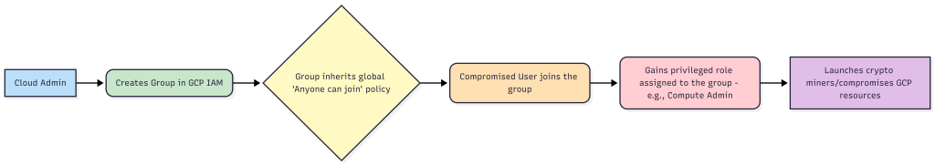 Google Groups Security Risks - GCP Self-Service Privilege Escalation