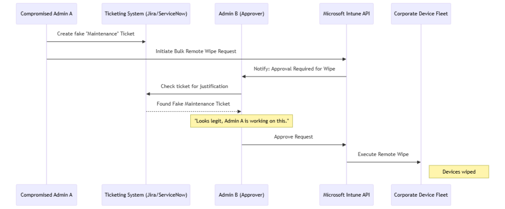 Failure of Blind Trust in Multi Admin Approval