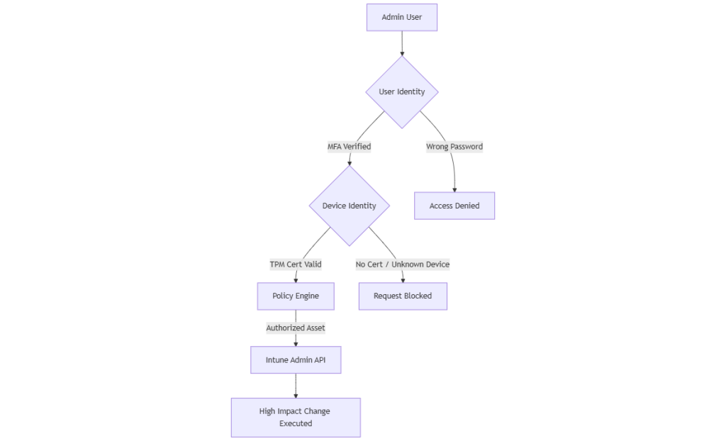 Secure Architecture via Intune Device Trust Security