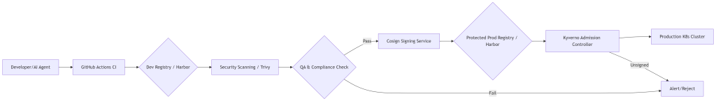 Secure Container Supply Chain