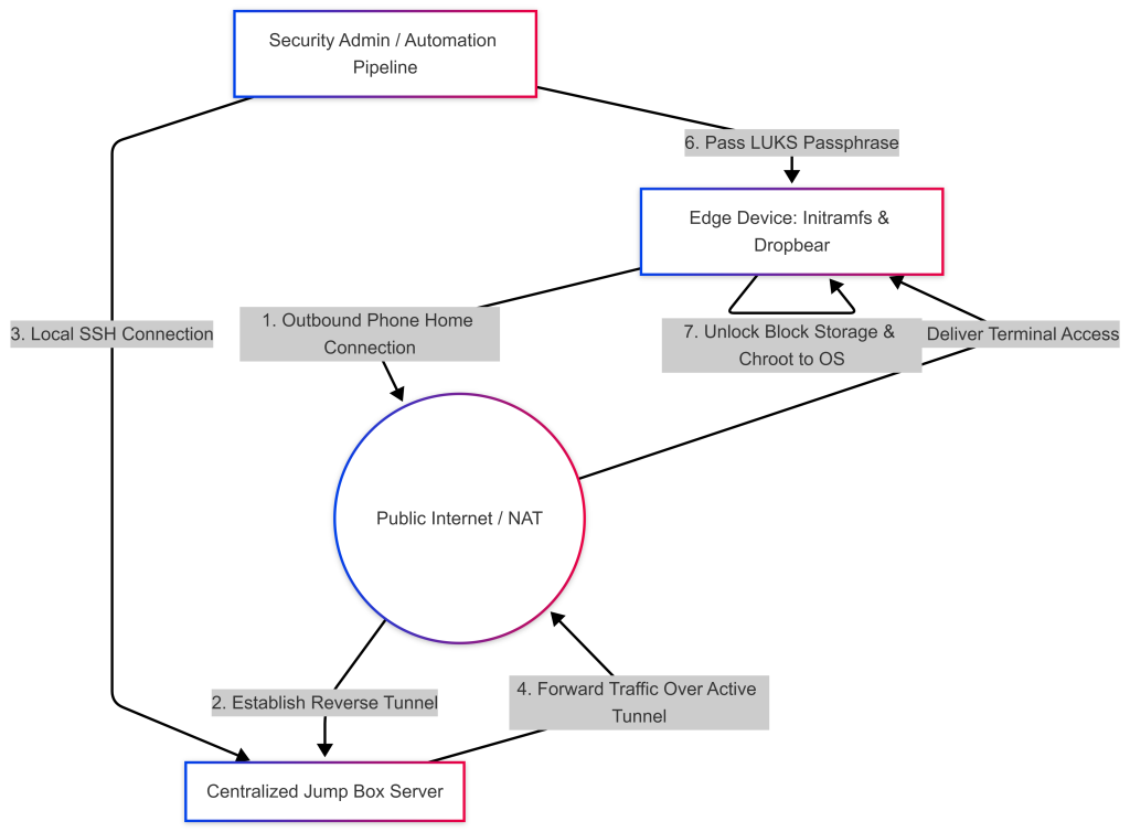 Secure Edge Device Encryption