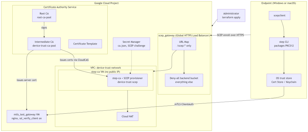 Terraform Device Trust PKI Architecture