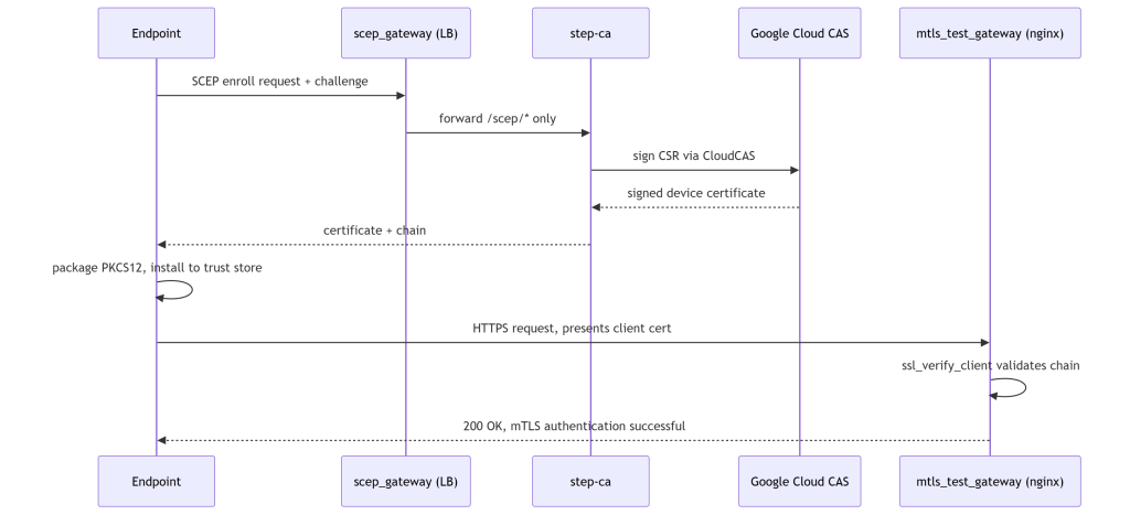 Terraform Device Trust PKI endpoint flow diagram