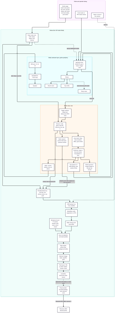 Full Halloween AI photo booth flow diagram