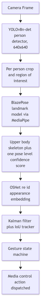 flowchart TB
    A[Camera Frame] --> B[YOLOv8n-det person detector, 640x640]
    B --> C[Per person crop and region of interest]
    C --> D[BlazePose landmark model via MediaPipe]
    D --> E[Upper body skeleton plus one pose level confidence score]
    E --> F[OSNet re id appearance embedding]
    F --> G[Kalman filter plus IoU tracker]
    G --> H[Gesture state machine]
    H --> I[Media control action dispatched]