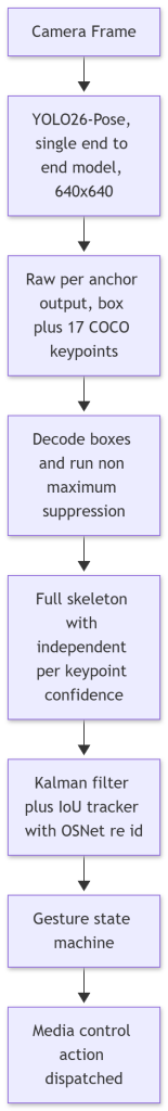 flowchart TB
    A[Camera Frame] --> B[YOLO26-Pose, single end to end model, 640x640]
    B --> C[Raw per anchor output, box plus 17 COCO keypoints]
    C --> D[Decode boxes and run non maximum suppression]
    D --> E[Full skeleton with independent per keypoint confidence]
    E --> F[Kalman filter plus IoU tracker with OSNet re id]
    F --> G[Gesture state machine]
    G --> H[Media control action dispatched]