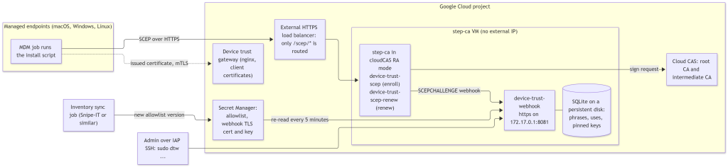flowchart LR
  subgraph Fleet["Managed endpoints (macOS, Windows, Linux)"]
    MDM["MDM job runs the install script"]
  end
  Inv["Inventory sync job (Snipe-IT or similar)"]
  Admin["Admin over IAP SSH: sudo dtw ..."]
  subgraph GCP["Google Cloud project"]
    LB["External HTTPS load balancer: only /scep/* is routed"]
    subgraph VM["step-ca VM (no external IP)"]
      SC["step-ca in cloudCAS RA mode<br/>device-trust-scep (enroll)<br/>device-trust-scep-renew (renew)"]
      WH["device-trust-webhook<br/>https on 172.17.0.1:8081"]
      DB[("SQLite on a persistent disk:<br/>phrases, uses, pinned keys")]
    end
    SM["Secret Manager:<br/>allowlist, webhook TLS cert and key"]
    CAS["Cloud CAS: root CA and intermediate CA"]
    GW["Device trust gateway (nginx, client certificates)"]
  end
  MDM -->|"SCEP over HTTPS"| LB
  LB --> SC
  SC -->|"SCEPCHALLENGE webhook"| WH
  WH --- DB
  SM -->|"re-read every 5 minutes"| WH
  SC -->|"sign request"| CAS
  Inv -->|"new allowlist version"| SM
  Admin --> WH
  MDM -.->|"issued certificate, mTLS"| GW