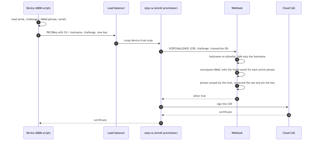 sequenceDiagram
  autonumber
  participant D as Device (MDM script)
  participant L as Load balancer
  participant S as step-ca (enroll provisioner)
  participant W as Webhook
  participant C as Cloud CAS
  D->>D: read serial, challenge = HMAC(phrase, serial)
  D->>L: PKCSReq with CN = hostname, challenge, new key
  L->>S: /scep/device-trust-scep
  S->>W: SCEPCHALLENGE (CSR, challenge, transaction ID)
  W->>W: hostname on allowlist, SAN only the hostname
  W->>W: recompute HMAC with the listed serial for each active phrase
  W->>W: phrase unused by this host, so record the use and pin the key
  W-->>S: allow true
  S->>C: sign the CSR
  C-->>S: certificate
  S-->>D: certificate