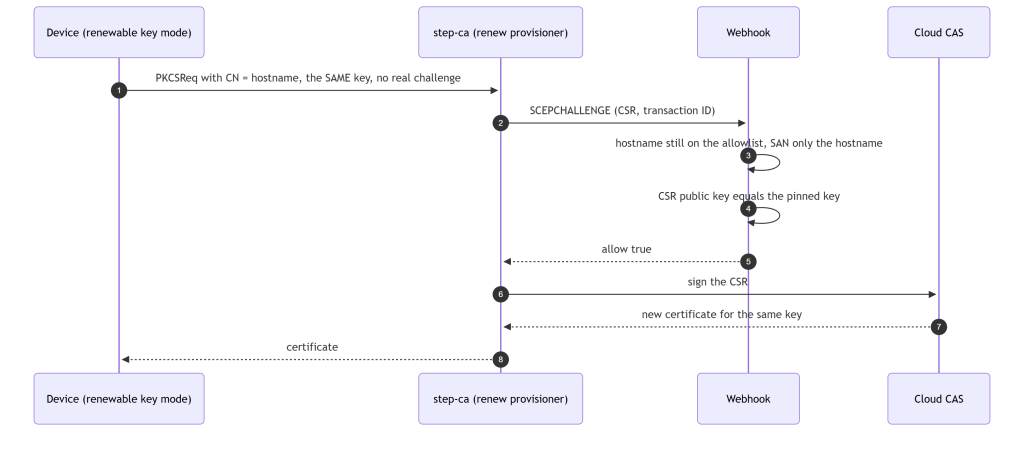 sequenceDiagram
  autonumber
  participant D as Device (renewable key mode)
  participant S as step-ca (renew provisioner)
  participant W as Webhook
  participant C as Cloud CAS
  D->>S: PKCSReq with CN = hostname, the SAME key, no real challenge
  S->>W: SCEPCHALLENGE (CSR, transaction ID)
  W->>W: hostname still on the allowlist, SAN only the hostname
  W->>W: CSR public key equals the pinned key
  W-->>S: allow true
  S->>C: sign the CSR
  C-->>S: new certificate for the same key
  S-->>D: certificate