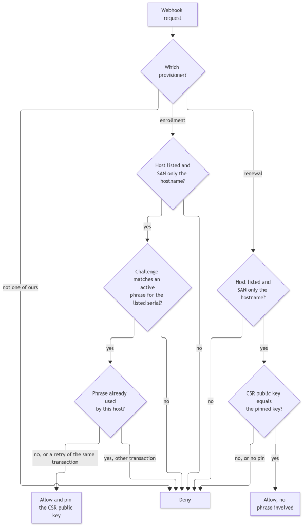 flowchart TD
  A["Webhook request"] --> B{"Which provisioner?"}
  B -->|"not one of ours"| X["Deny"]
  B -->|"enrollment"| E1{"Host listed and<br/>SAN only the hostname?"}
  B -->|"renewal"| R1{"Host listed and<br/>SAN only the hostname?"}
  E1 -->|"no"| X
  E1 -->|"yes"| E2{"Challenge matches an active<br/>phrase for the listed serial?"}
  E2 -->|"no"| X
  E2 -->|"yes"| E3{"Phrase already used<br/>by this host?"}
  E3 -->|"yes, other transaction"| X
  E3 -->|"no, or a retry of the same transaction"| OK1["Allow and pin the CSR public key"]
  R1 -->|"no"| X
  R1 -->|"yes"| R2{"CSR public key equals<br/>the pinned key?"}
  R2 -->|"no, or no pin"| X
  R2 -->|"yes"| OK2["Allow, no phrase involved"]