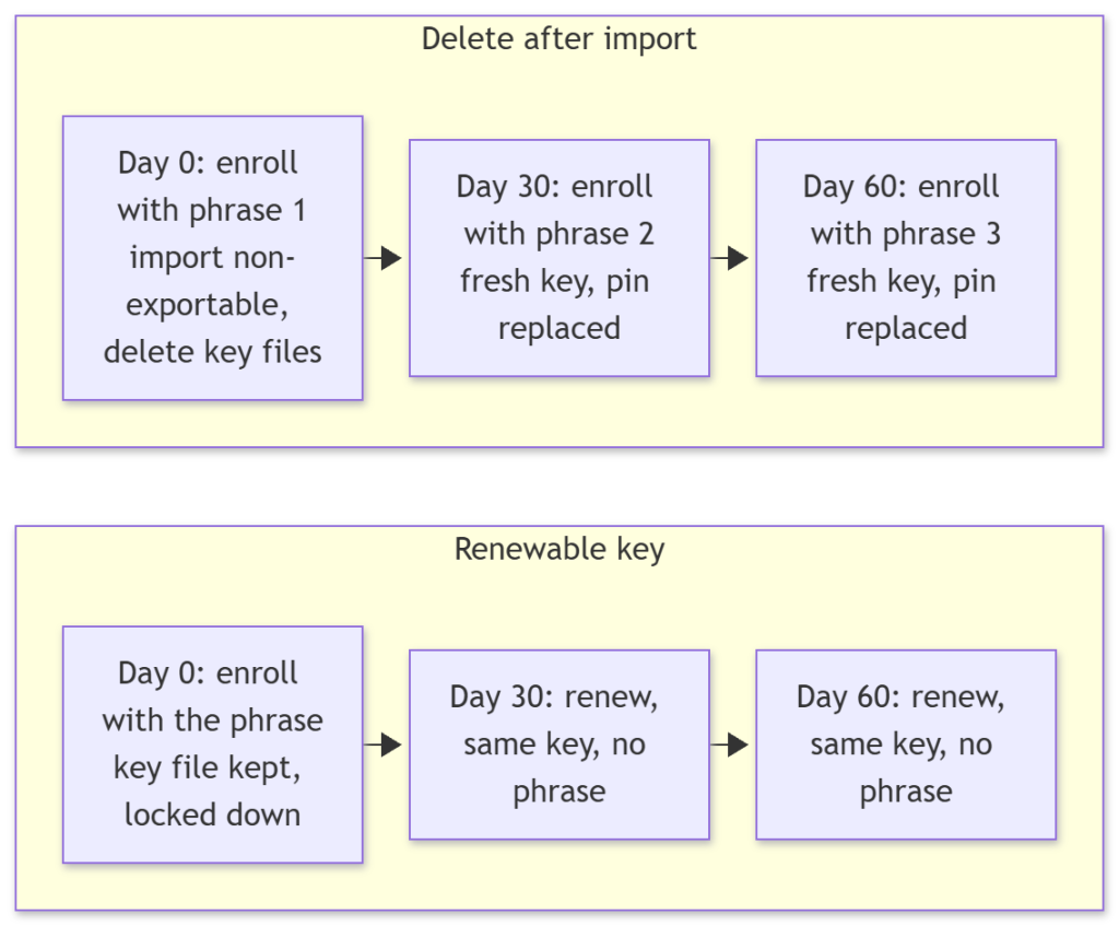 flowchart LR
  subgraph Renewable["Renewable key"]
    A1["Day 0: enroll with the phrase<br/>key file kept, locked down"] --> A2["Day 30: renew, same key, no phrase"] --> A3["Day 60: renew, same key, no phrase"]
  end
  subgraph Delete["Delete after import"]
    B1["Day 0: enroll with phrase 1<br/>import non-exportable, delete key files"] --> B2["Day 30: enroll with phrase 2<br/>fresh key, pin replaced"] --> B3["Day 60: enroll with phrase 3<br/>fresh key, pin replaced"]
  end
